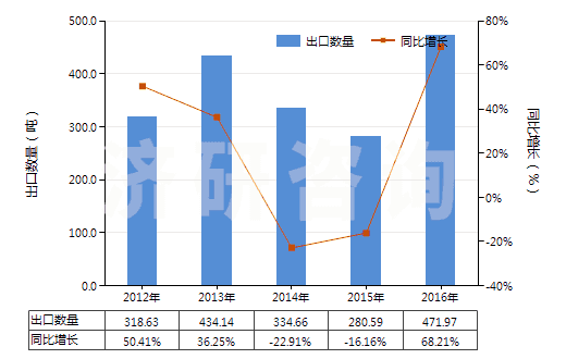 2012-2016年中國鄰氨基苯甲酸(氨茴酸)鹽(HS29224390)出口量及增速統(tǒng)計 2012-2016年中國鄰氨基苯甲酸(氨茴酸)鹽(HS29224390)出口量及增速統(tǒng)計